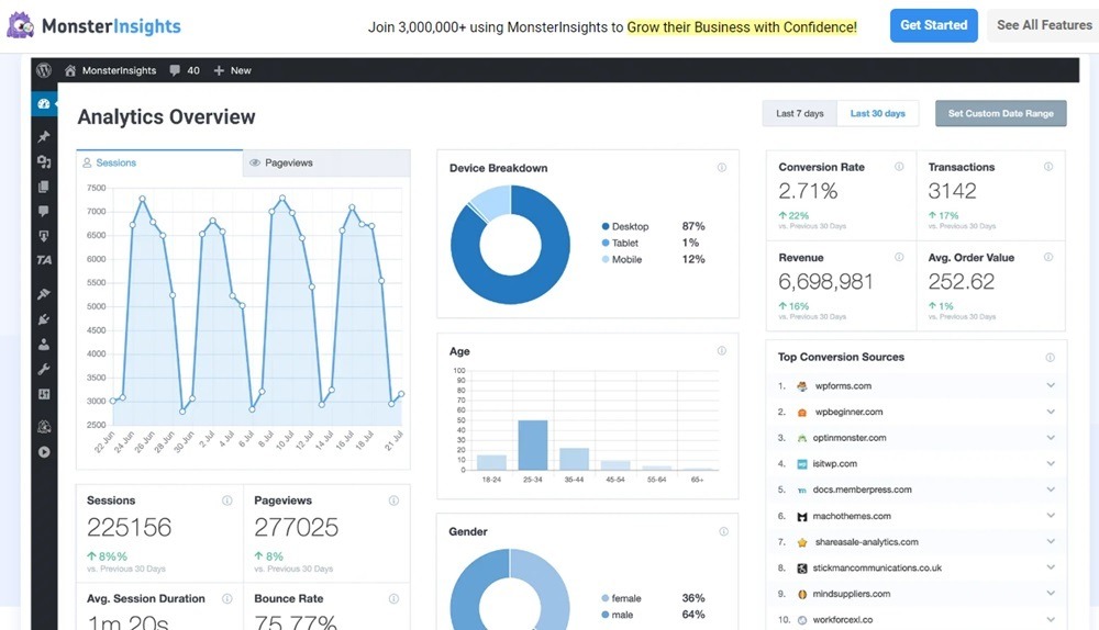 Using MonsterInsights to analyze content and visitors.